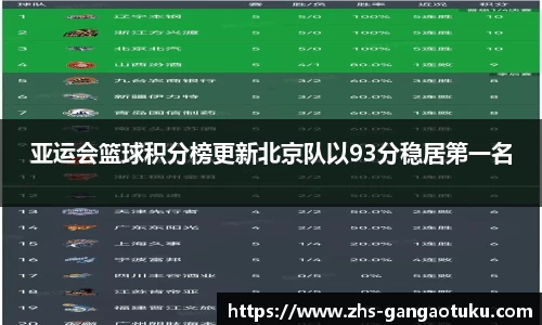 亚运会篮球积分榜更新北京队以93分稳居第一名